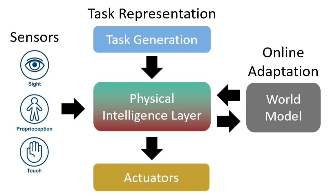 Diagram of interfaces between control modules