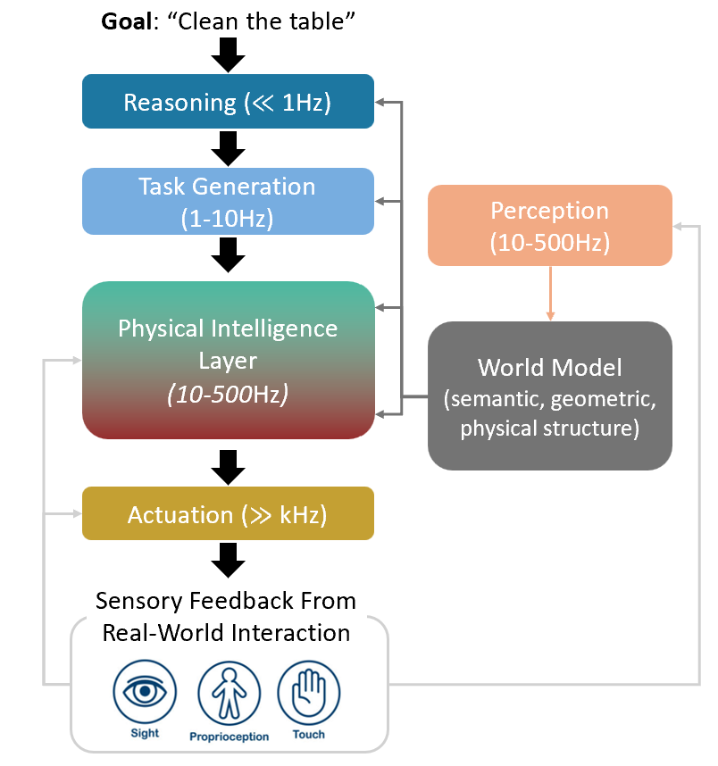 Diagram of a modular hierarchical robot control architecture