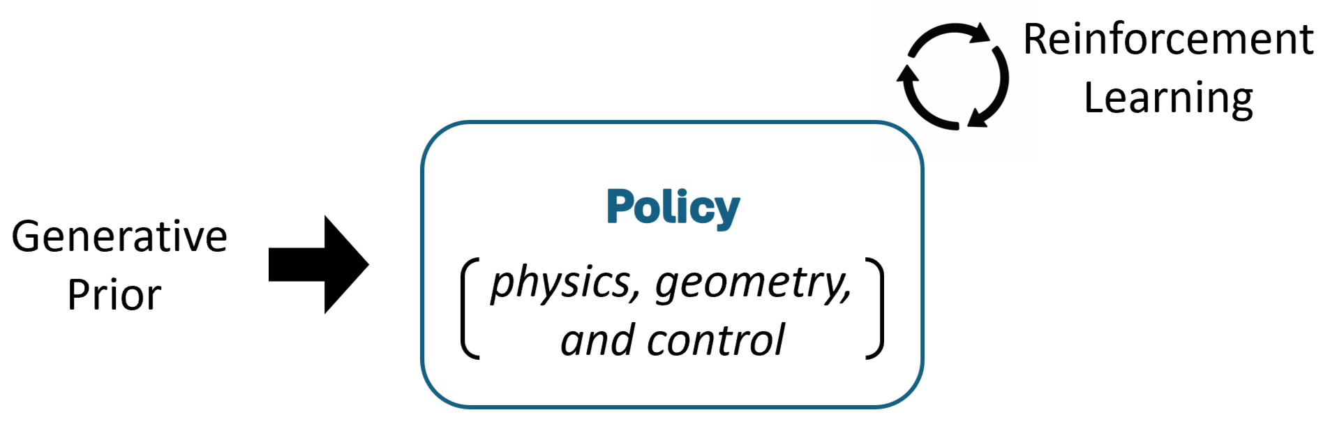 Diagram of the physical intelligence policy layer